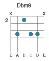 Guitar voicing #2 of the Db m9 chord